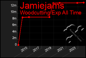 Total Graph of Jamiejams