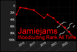 Total Graph of Jamiejams