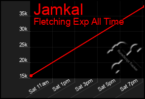 Total Graph of Jamkal