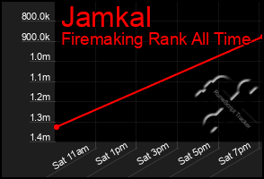 Total Graph of Jamkal