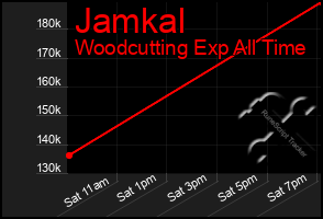 Total Graph of Jamkal