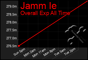 Total Graph of Jamm Ie