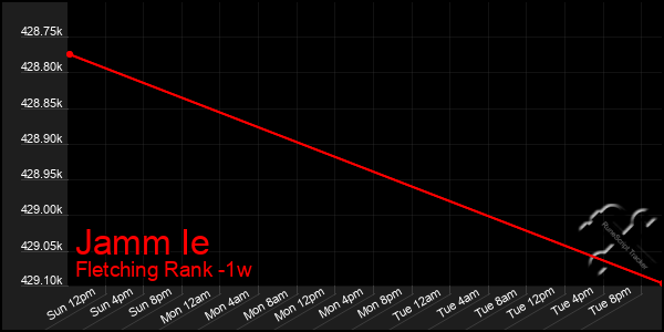 Last 7 Days Graph of Jamm Ie