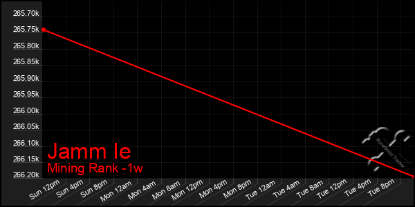 Last 7 Days Graph of Jamm Ie