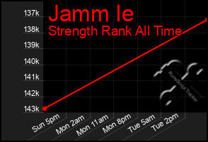 Total Graph of Jamm Ie