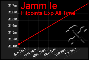 Total Graph of Jamm Ie