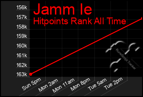 Total Graph of Jamm Ie