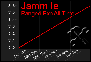 Total Graph of Jamm Ie