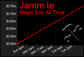 Total Graph of Jamm Ie