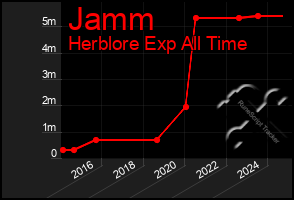 Total Graph of Jamm