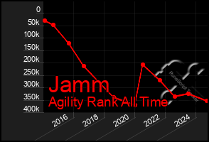 Total Graph of Jamm