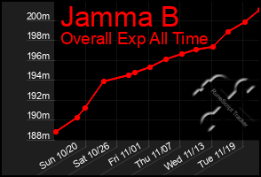 Total Graph of Jamma B