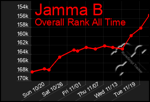 Total Graph of Jamma B