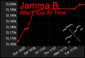 Total Graph of Jamma B