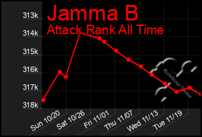 Total Graph of Jamma B