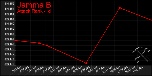 Last 24 Hours Graph of Jamma B