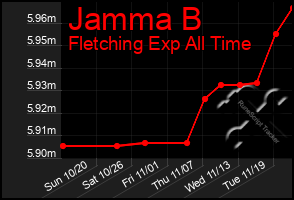 Total Graph of Jamma B