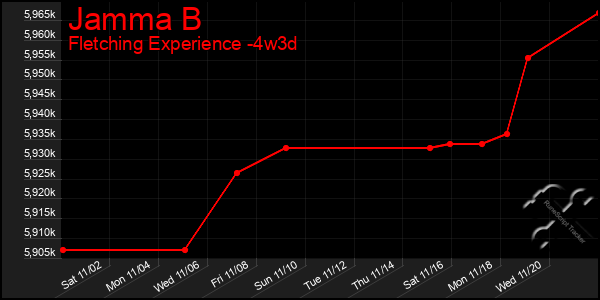 Last 31 Days Graph of Jamma B