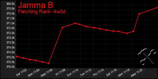 Last 31 Days Graph of Jamma B