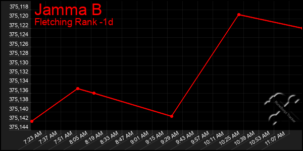 Last 24 Hours Graph of Jamma B