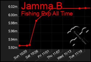 Total Graph of Jamma B