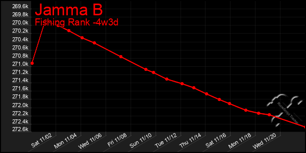 Last 31 Days Graph of Jamma B