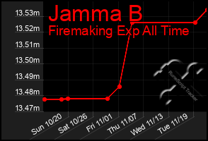 Total Graph of Jamma B