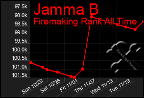 Total Graph of Jamma B