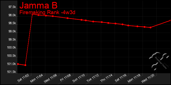 Last 31 Days Graph of Jamma B