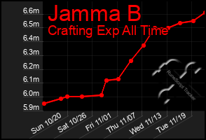 Total Graph of Jamma B