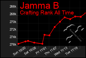 Total Graph of Jamma B