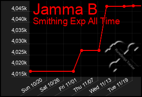 Total Graph of Jamma B