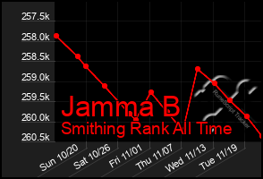 Total Graph of Jamma B