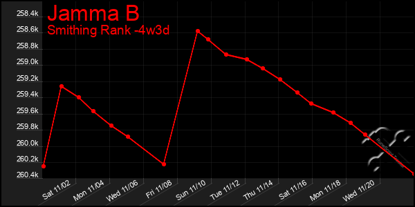 Last 31 Days Graph of Jamma B