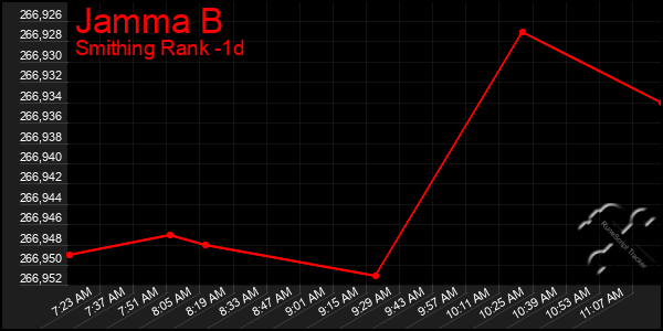 Last 24 Hours Graph of Jamma B