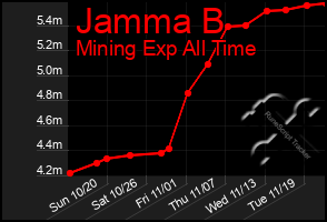 Total Graph of Jamma B