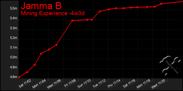 Last 31 Days Graph of Jamma B