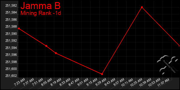 Last 24 Hours Graph of Jamma B