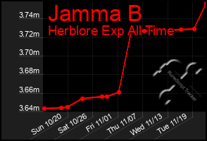 Total Graph of Jamma B