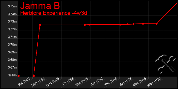 Last 31 Days Graph of Jamma B