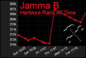 Total Graph of Jamma B