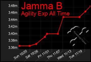 Total Graph of Jamma B