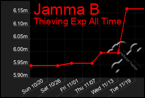 Total Graph of Jamma B