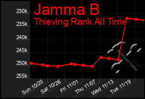 Total Graph of Jamma B