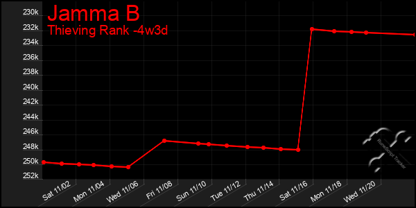 Last 31 Days Graph of Jamma B