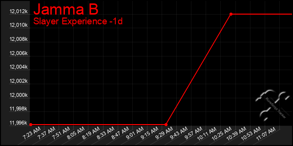 Last 24 Hours Graph of Jamma B