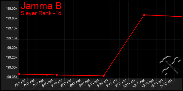 Last 24 Hours Graph of Jamma B