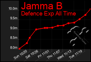 Total Graph of Jamma B