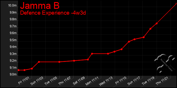 Last 31 Days Graph of Jamma B