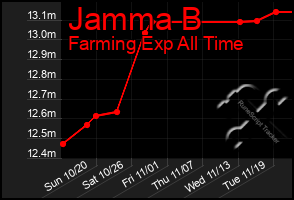 Total Graph of Jamma B